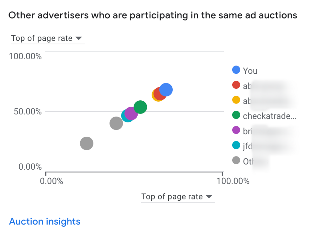 Google Ads Insights